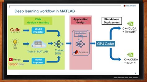 deep learning with matlab mathworks youtube