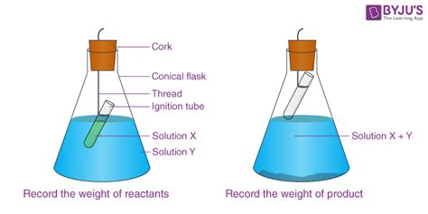 Cbse Class 9 Chemistry Practicals And Experiments On Verification Of