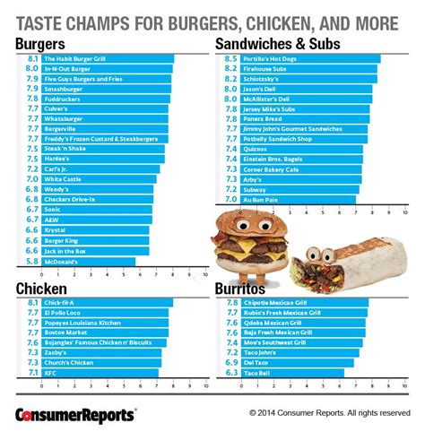 The ubiquitous chain actually ranked last on the list. Best Fast Food Chains Ranked - Business Insider