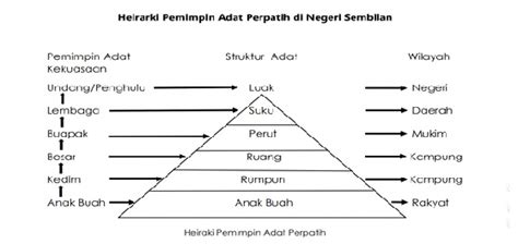 Negeri sembilan was the only states that practice adat perpatih and using the yang dipertuan negeri instead of sultan. Portal Rasmi Kerajaan Negeri Sembilan - Adat Perpatih