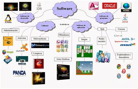 Triazs Mapa Mental Sobre Hardware Y Software Images And Photos Finder