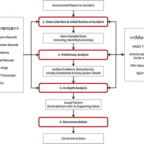 The Human Factors Analysis And Classification System Hfacs Framework Download Scientific