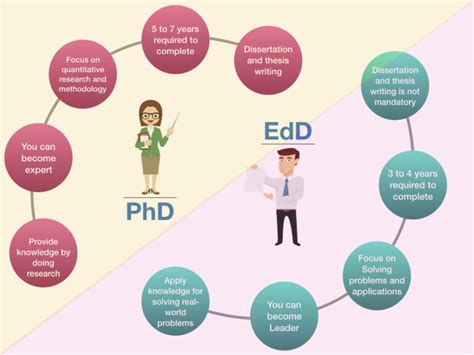 Doctor Of Education The Highest Level Of Degree In Education Thales