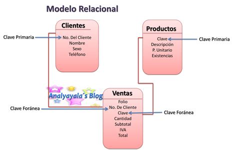 Arriba Imagen Modelo Relacional Sistema De Ventas Abzlocal Mx