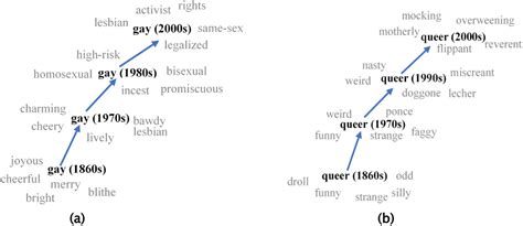 The Evolution Of Lgbt Labelling Words English Today Cambridge Core