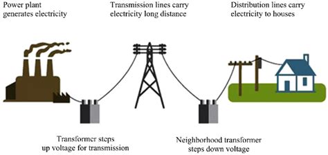 Power Distribution Model Electricity Generation Transmission And
