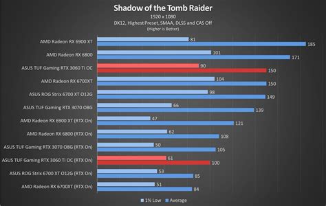 Asus Tuf Gaming Rtx 3060 Ti Oc Review The New 1080p And 1440p Standard