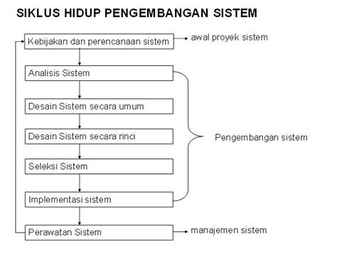 Siklus Hidup Sistem Dan Pengembangan Sistem Informasi Vrogue Co