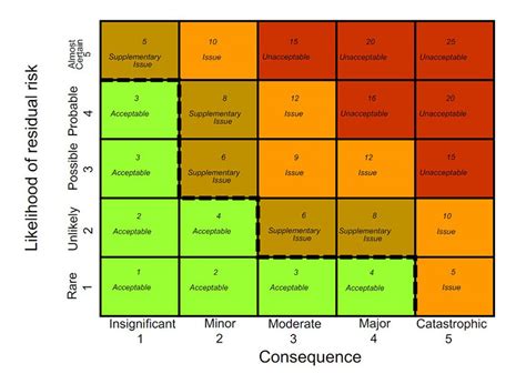 How To Use The Risk Assessment Matrix To Organize Your Project Better