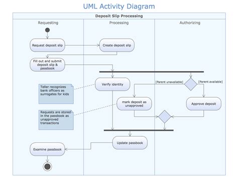 Uml Process Flow Example By Robert Osada Via Processon With Images