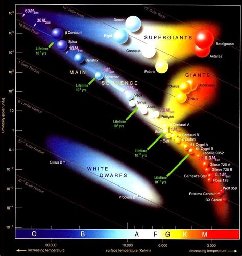 Diagrama De Hertzsprung Russell Hr Diagram Space And Astronomy Planetary Science
