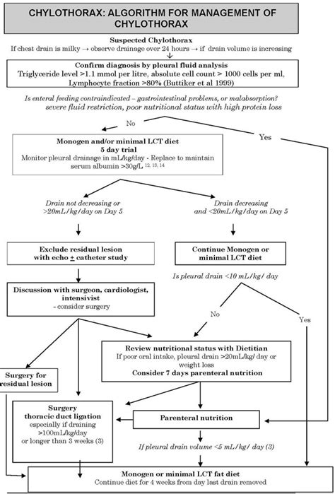 Chylothorax Algorithm For Management In The Cardiac Patient