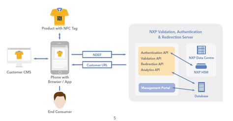 Value Add Nfc Services Nxp Semiconductors