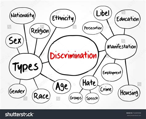 Discrimination Mind Map Flowchart Social Concept Stock Vector 702809308