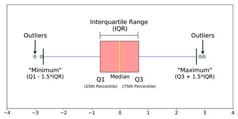 How Do You Find The Interquartile