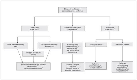 Diagnosis And Management Of Pancreatic Cancer Cmaj