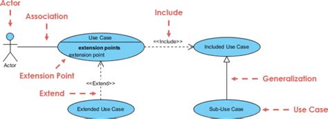 Use Case Diagram Uml Diagrams Example Structuring Use Case With Images Porn Sex Picture