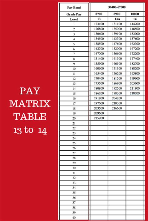 Pay Matrix Table For Central Government Employees Level To PB IV To