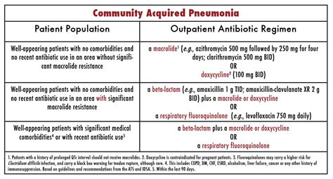 Community Acquired Pneumonia As Related To Amoxicillin Pictures