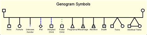 Genogram Symbols Genopro