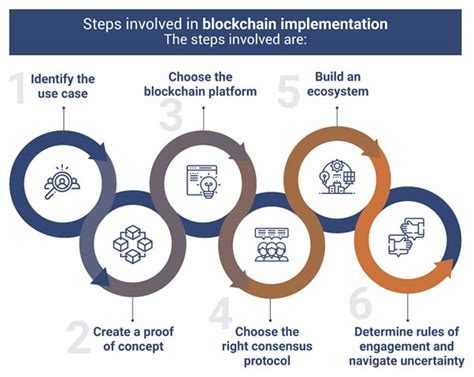 6 Steps To Successful Implementation Of Blockchain Technology Atoallinks