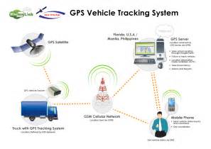 Devices Used In Vehicle Tracking System Track My Vehicle