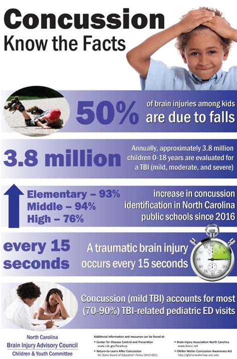 Concussion Information And Resources Psychological Services In Nc Public Schools