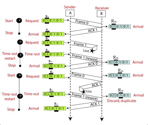 Data Link Control Tae