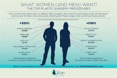 What Women And Men Want Top Plastic Surgery Procedures By Gender