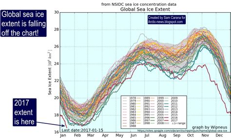 Arctic News Global Sea Ice Extent Falling Off Chart