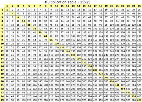 Tablas De Multiplicación Enseñar La Multiplicación Tablas De Multiplicar