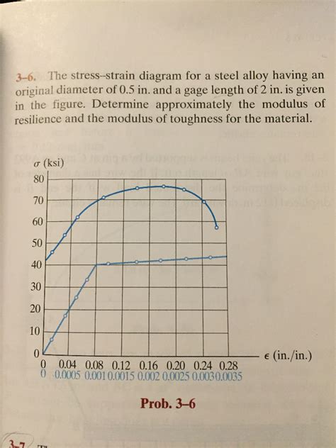 Solved 3 6 The Stress Strain Diagram For A Steel Alloy