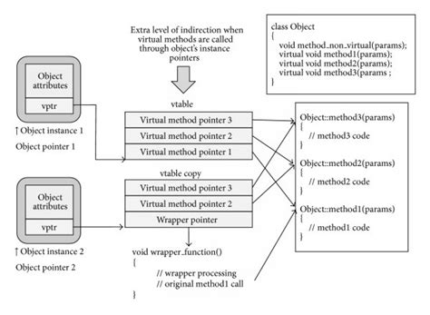 C Virtual Table Basic Structure Download Scientific Diagram