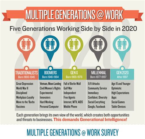 The 5 Generation Workforce
