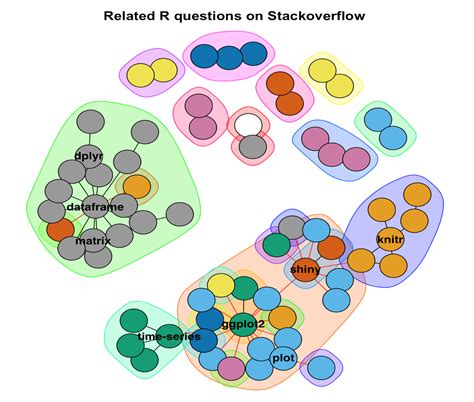 Except for packages stats and cluster (which ship with base r and hence are part of every r installation), each package is listed only once. The network of R/python questions on stackoverflow | by ...