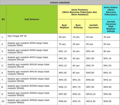Socso contribution rates & table (jadual caruman socso). Jadual Caruman Sip Perkeso