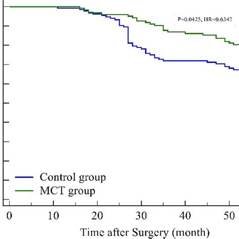 Overall Survival Curves Of The 2 Groups In The Initial 5 Years