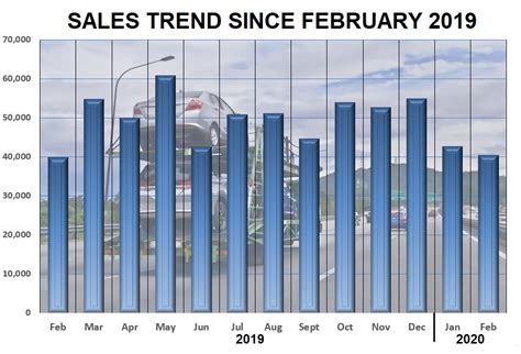 Sales volume for december 2019 is expected to maintain at november 2019 level, maa said in a statement yesterday. Summary of new vehicle sales and production in February ...