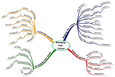 Managing Your Career Career Planning Mind Map Problem Solving