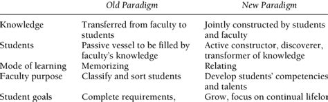 1 Comparison Of Old And New Paradigms For College Teaching Download