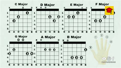 Kunci Mayor Gitar Terlengkap Belajar Gitar Dengan Mudah