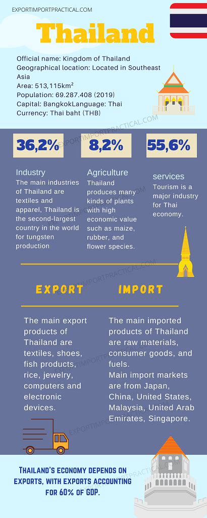 How To Start An Import Export Business In Thailand Learn How To Start