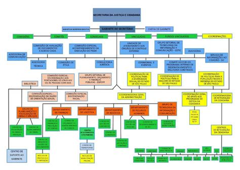 Organograma Secretaria Da Justi A E Cidadania
