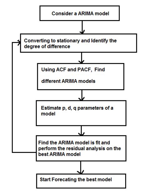flow diagram of arima model arima is also known as box jenkins hot sex picture