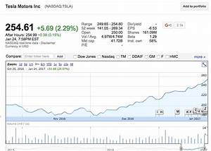 Tesla Tsla Stock Price Chart Teslarati