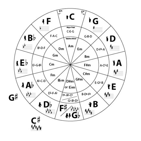 Circle Of Fourthsfifths My Jazz Guitar Journey