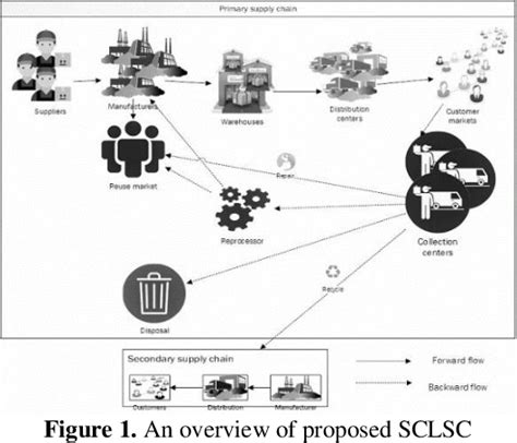 Figure 1 From A Novel Sustainable Closed Loop Supply Chain Network
