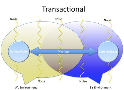 Transactional Model Of Communication