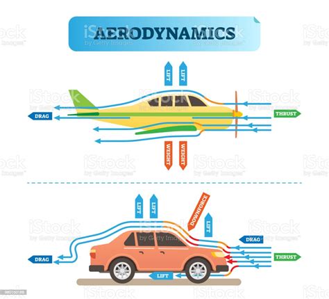 Aerodynamics Air Flow Engineering Vector Illustration Diagram With