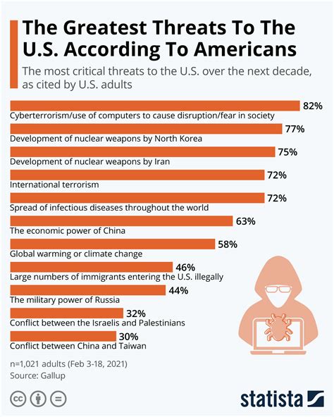 Chart The Greatest Threats To The Us According To Americans Statista